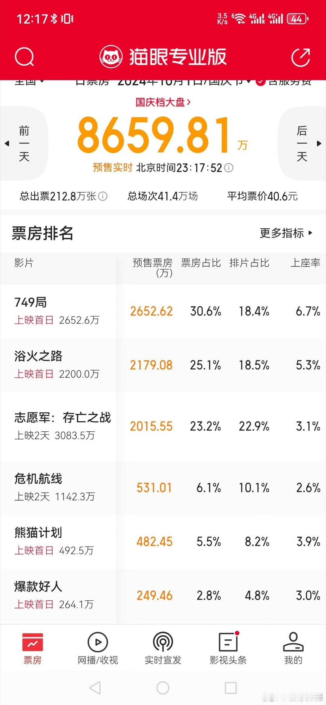 国庆电影票房你看好谁？目前:王俊凯749第一，赵丽颖浴火之路第二，志愿军第三 ​