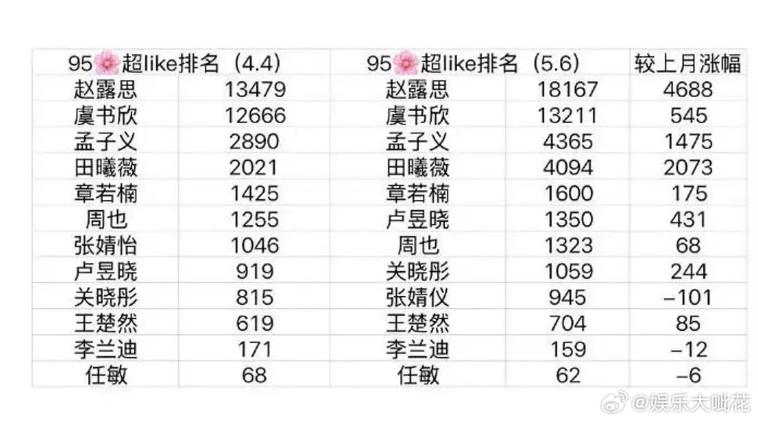 赵露思最近各种数据一骑绝尘，这是又大吸粉啦[好喜欢]赵露思最近除了音乐节还干啥了