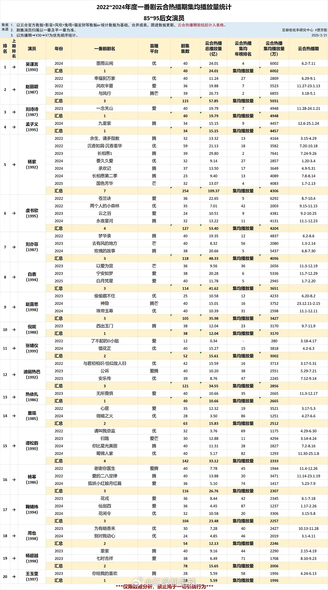 2022-2024年85-95后女演员一番剧云合热播期集均播放量 