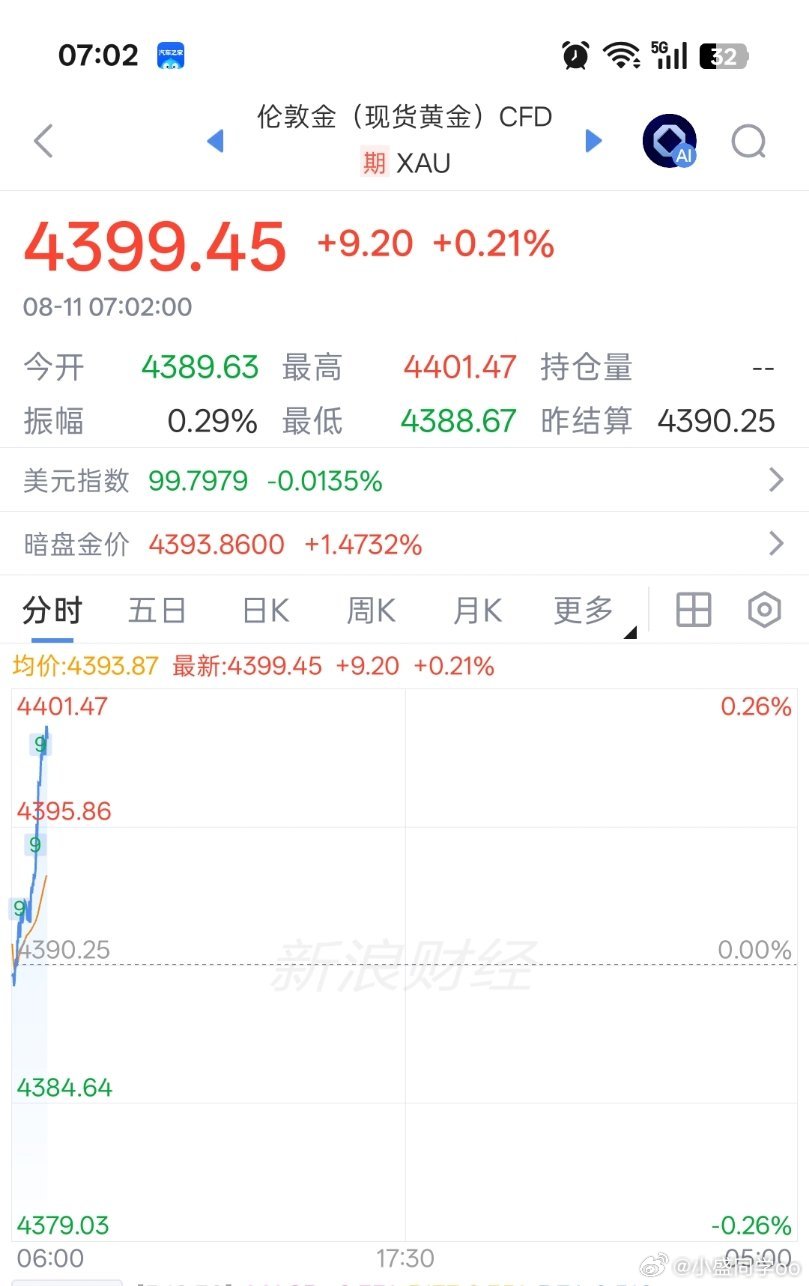 黄金…居然马上4400了，昨晚有个傻子卖了，后面又接回来了
