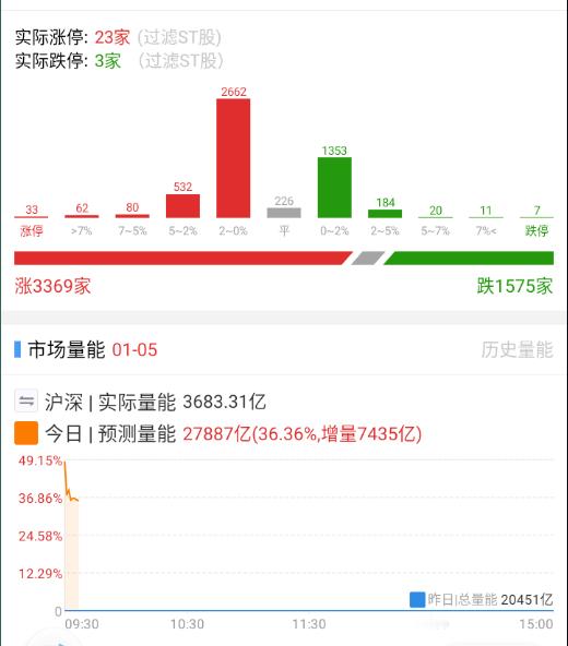 开盘比较强的方向，是假期吹得狠多的，多看会儿再说。 