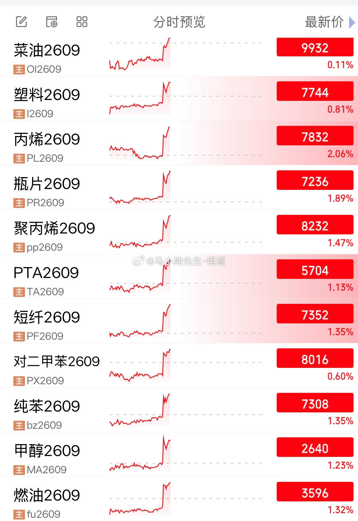 整个原油系：昨晚做多是正确的✅几乎都是回调到三位一体量价信号系统的日量级别冗余处