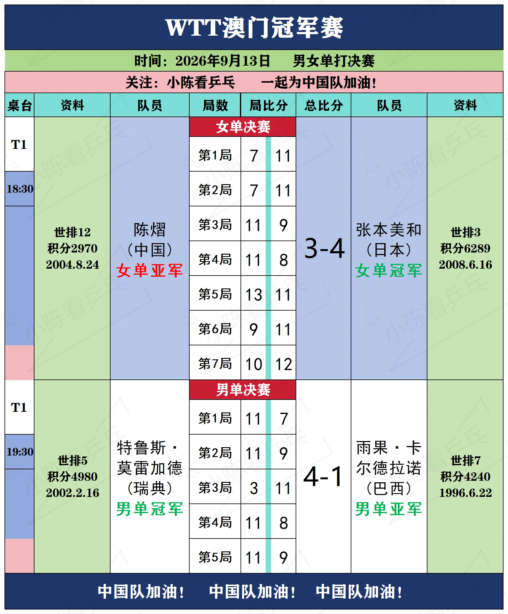 WTT澳门冠军赛9月13日下半场决赛赛况。WTT澳门冠军赛9月13日下...