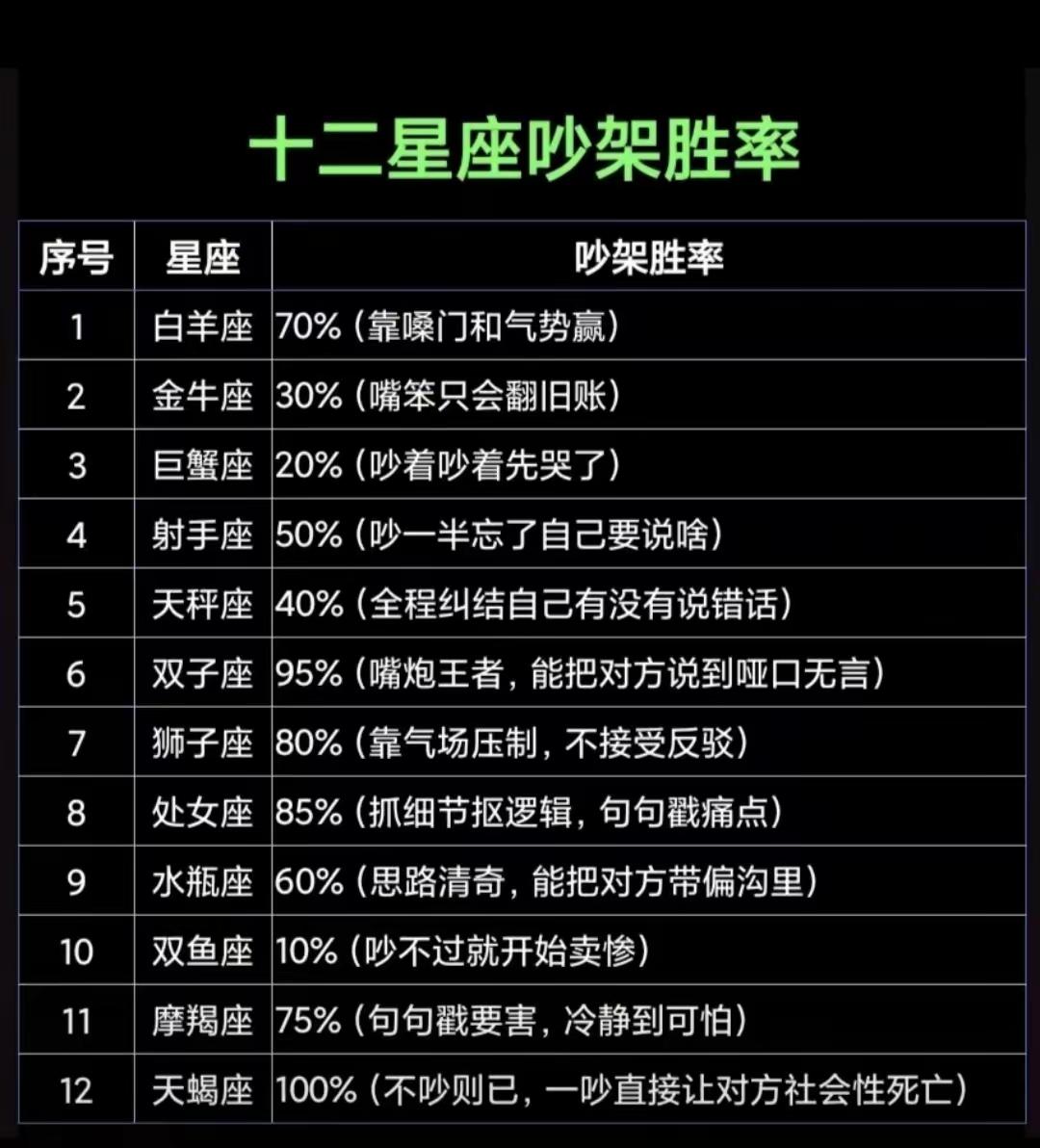 我老婆天蝎，我双鱼，按这个星座分析我胜率最低，她最高，但我俩吵架，她每次都赢。