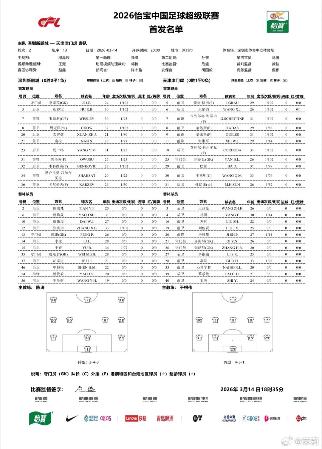 深圳新鹏城vs天津津门虎 首发名单，主队4 外援PK客队5 外援。阿代米缺阵。陈