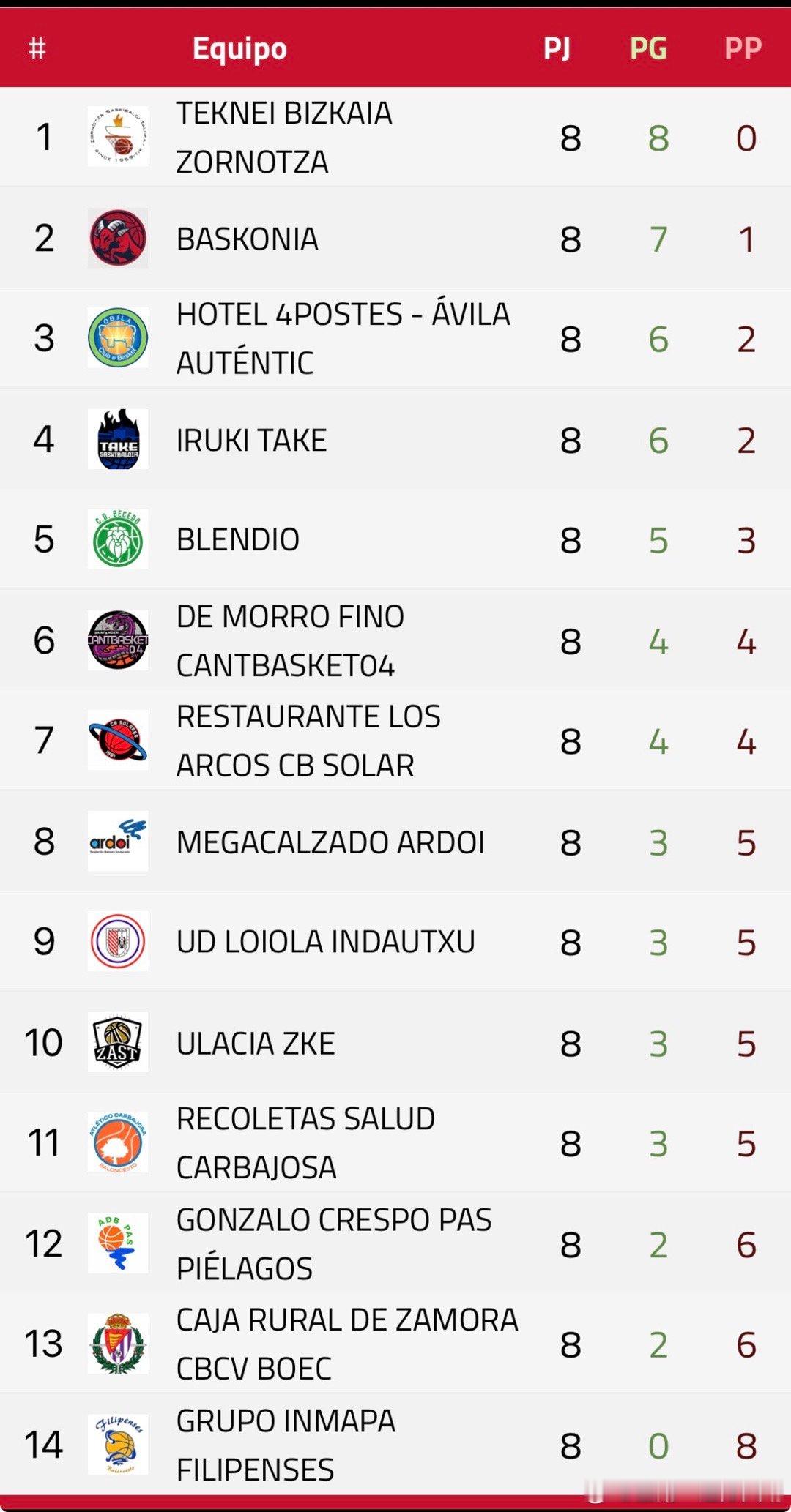 8轮过后，小豪和大黄所在球队排名情况。小豪球队暂列第8名，大黄球队暂列第13名。