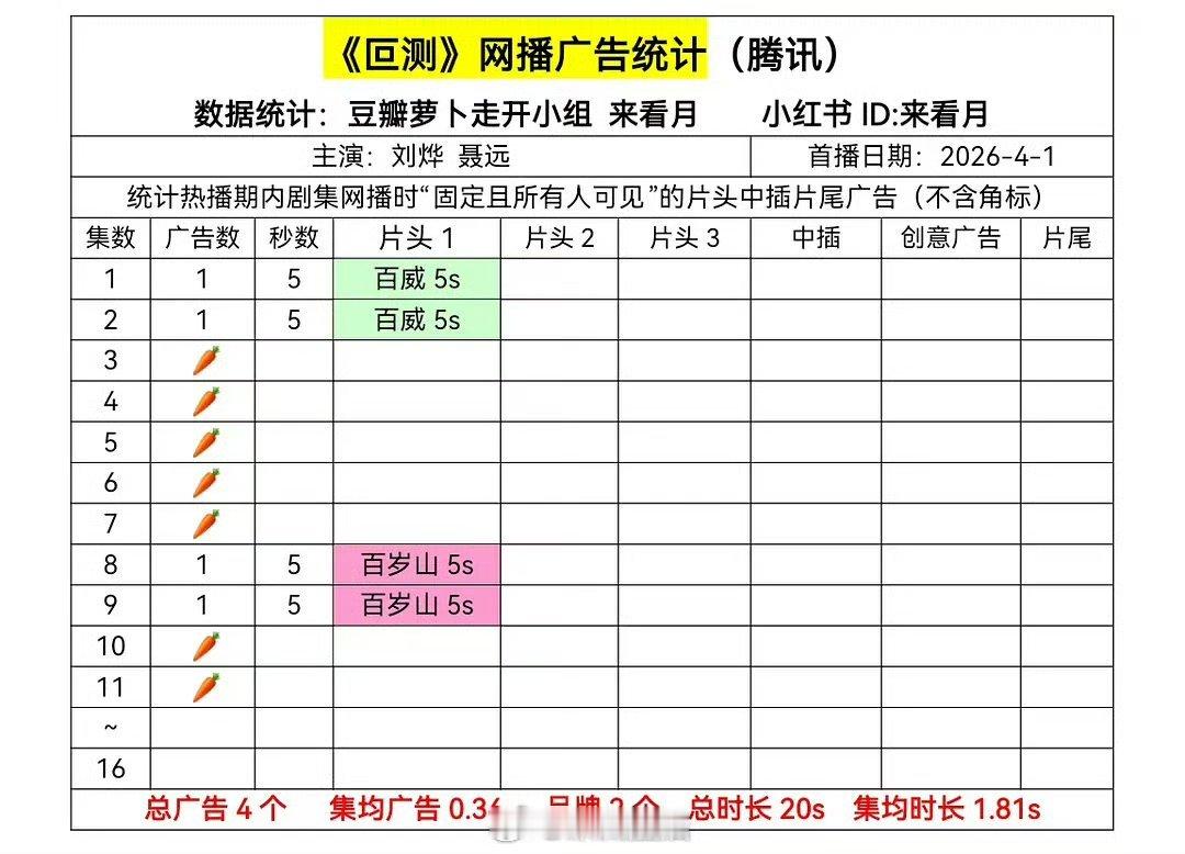 目前在播剧在冰湖重生、八千里路云和月、白日提灯、月鳞绮纪、叵测、钢铁森林、家事法