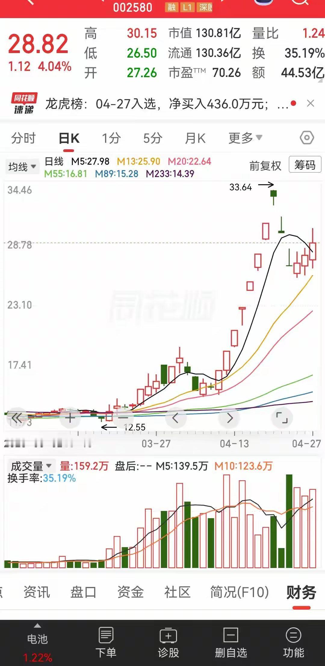 回调了不少，但是还是有不少资金在里面折腾，像40多亿的成交额，肯定也还有不少大资