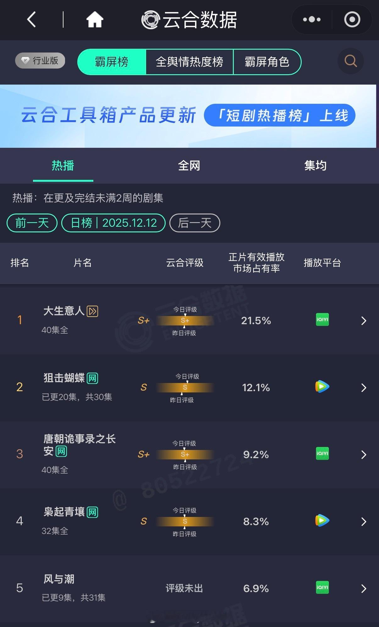 昨天的云合数据来了，陈晓、陈妍希巅峰相遇，虞书欣的《双轨》竟然排名第十…… 