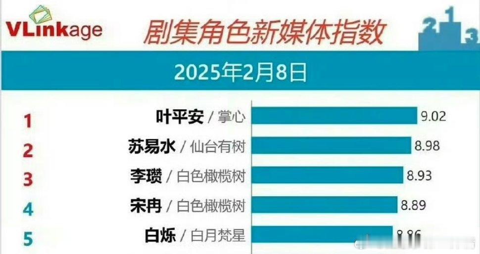 叶平安剧集角色新媒体指数个人v榜排名第一！刘诗诗太棒啦！ 