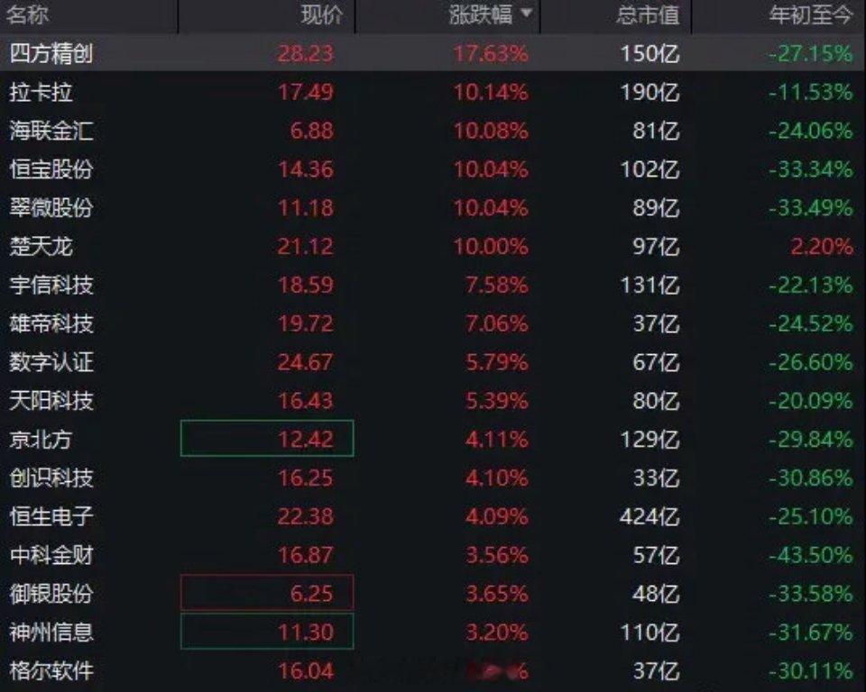 【10分钟直线拉升，多股涨停】9月4日开盘，A股稳定币概念板块大幅拉升，开盘10