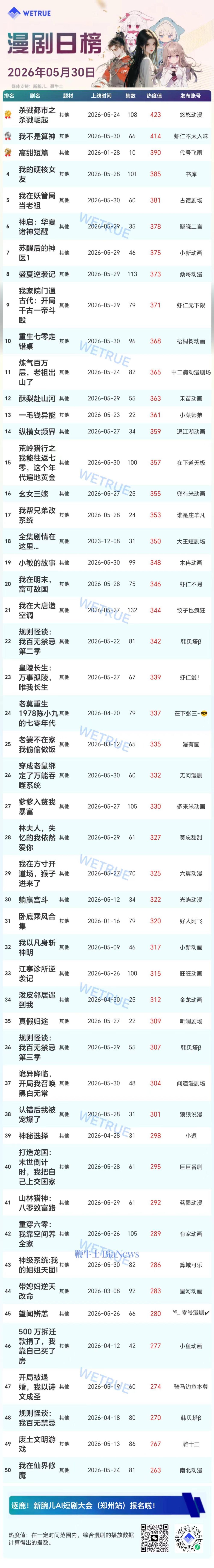 30日漫剧&AI真人剧日榜：《杀戮都市之杀戮崛起》漫剧第一