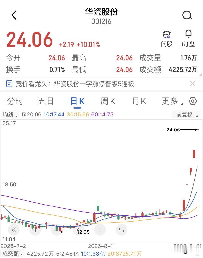 出口退税下调，反而喂饱了概念股！今天的华瓷股份封死在24.06块，成交额约409
