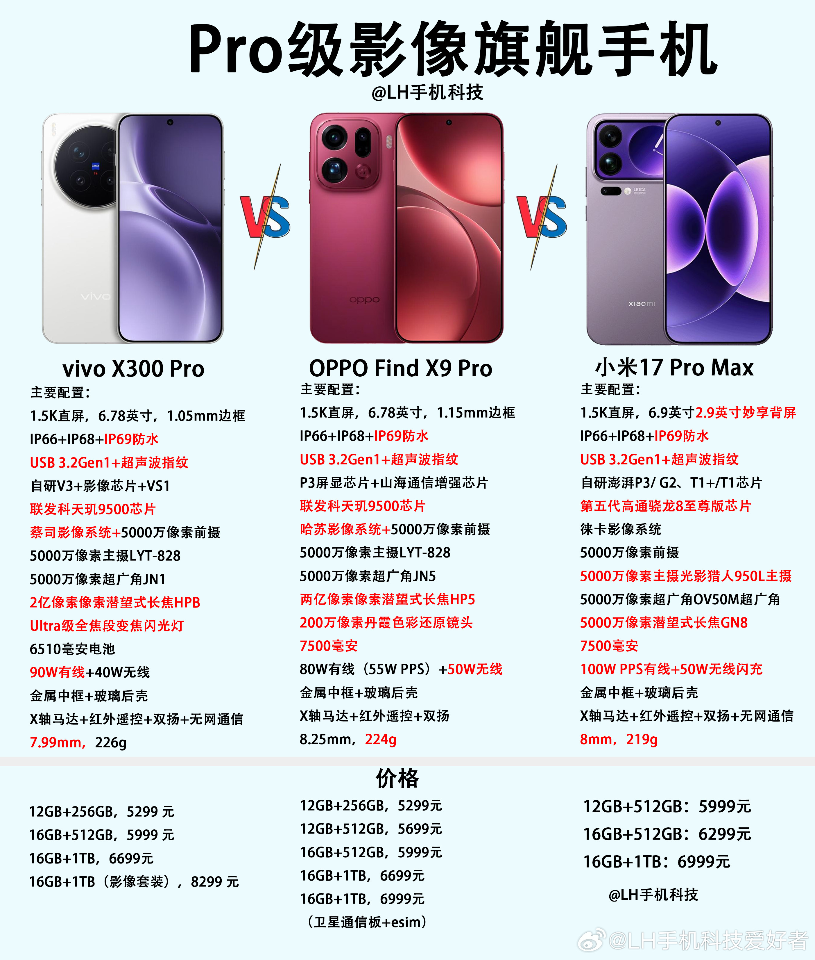 vivo X300 Pro、OPPO Find X9 Pro和小米17 Pro 