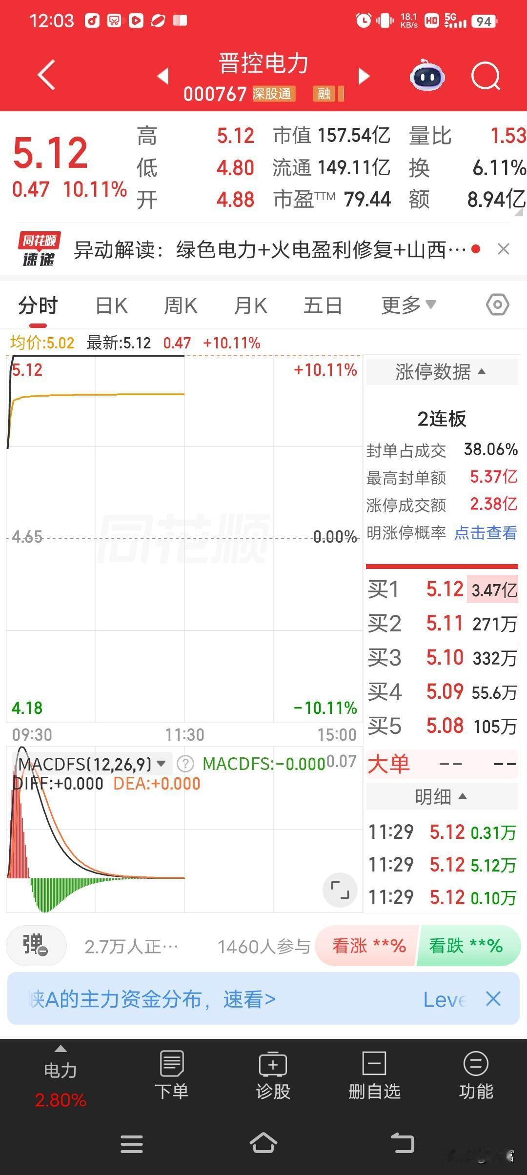 晋控电力太猛了，最新价5.12强势涨停，还是2连板！2026年5月13日09:4