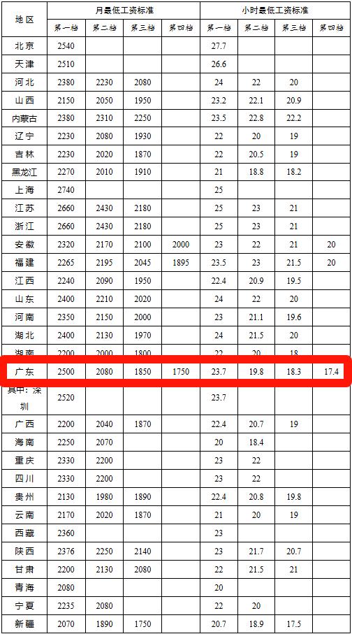 【广东最低工资标准公布！你合格了吗？】近日人力资源和社会保障部官网公布全国各省、