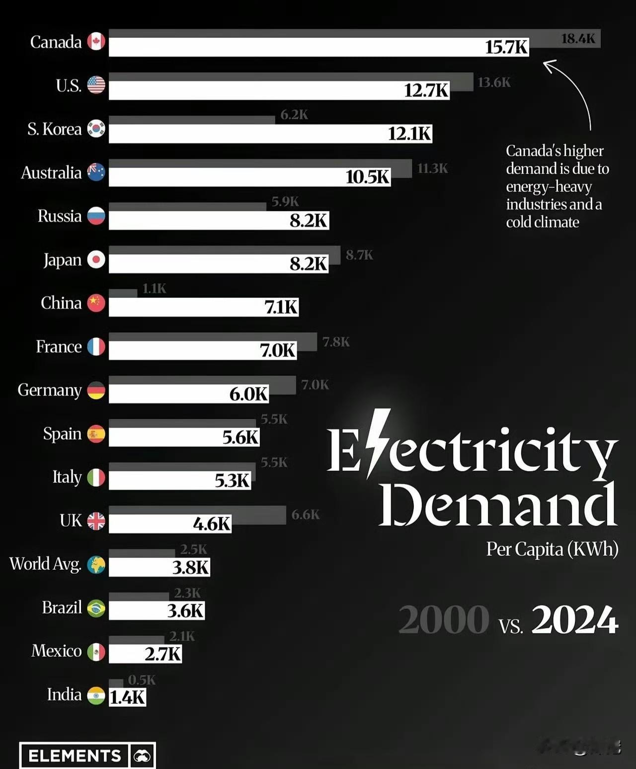 看看这张各国人均用电量对比图，说明德国制造业完蛋了，这个曾以精密工业闻名全球的国
