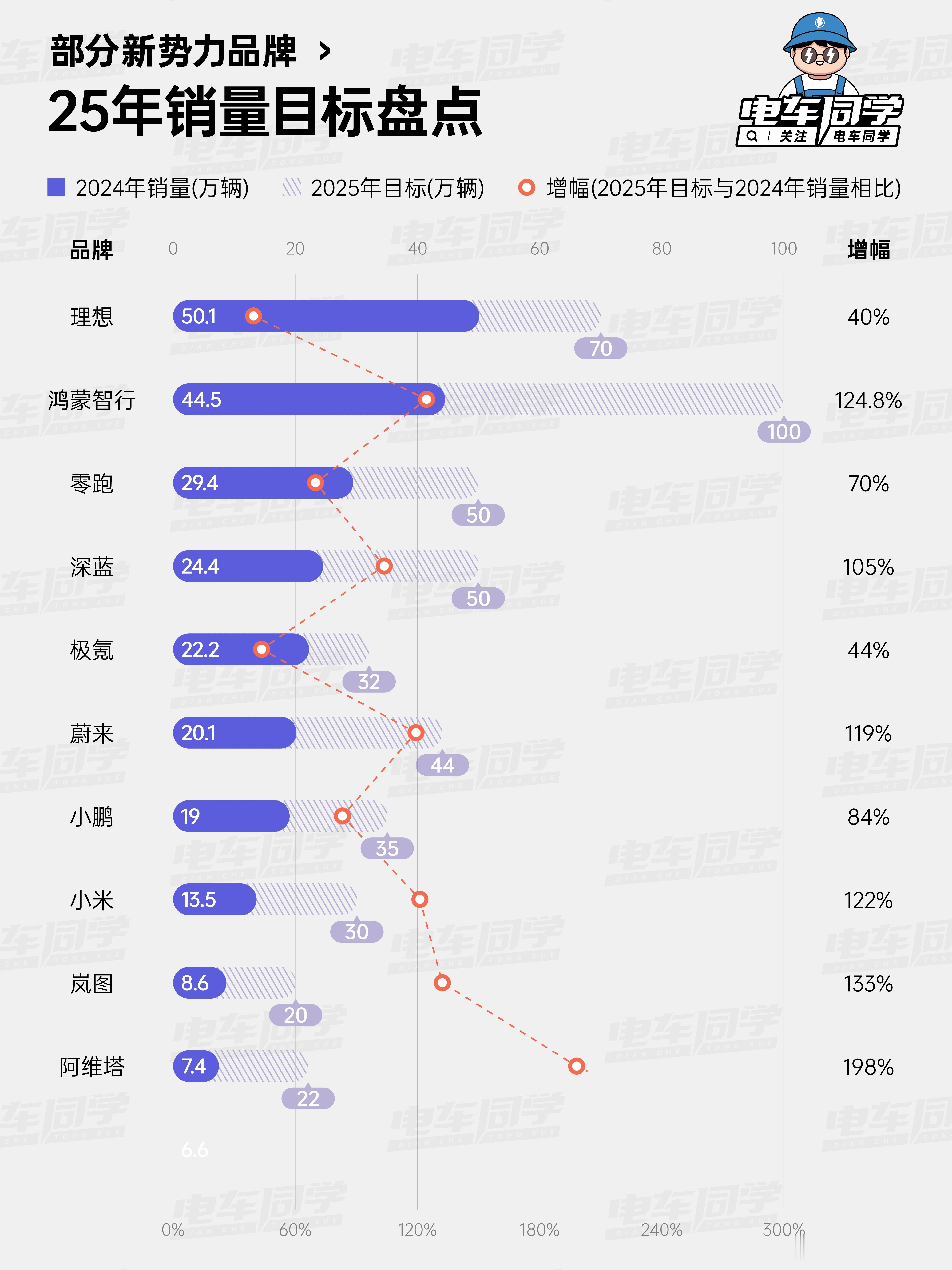 2025 年各大新势力品牌的销量目标，你们觉得都有哪些品牌能实现目标的？ 