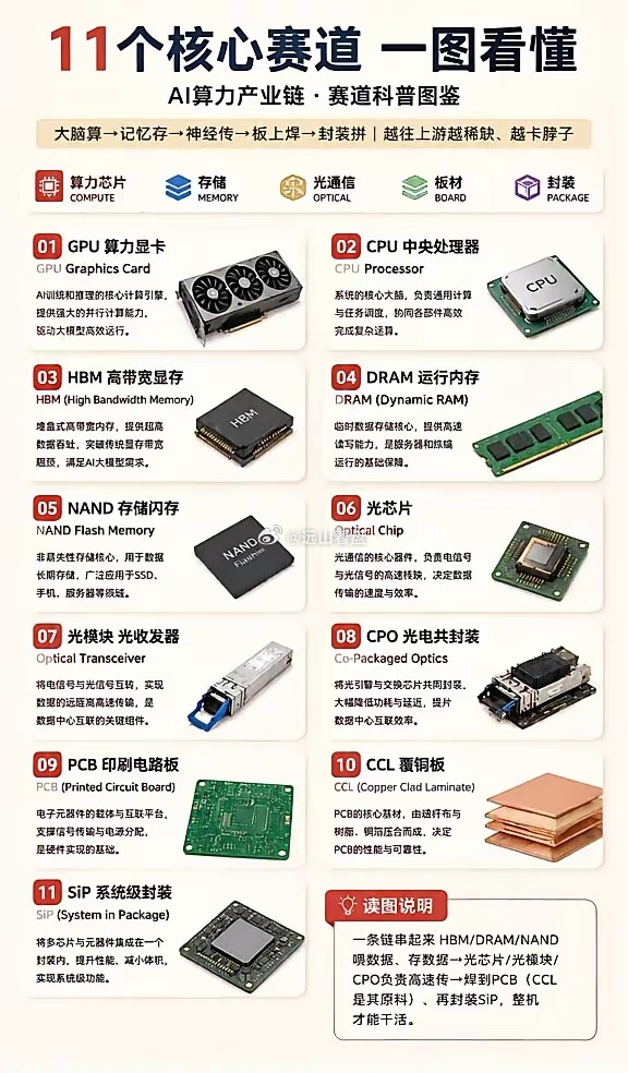 新手必看！AI产业链11个细分赛道一次性讲清一张图理清AI算力完整产业链，从计算