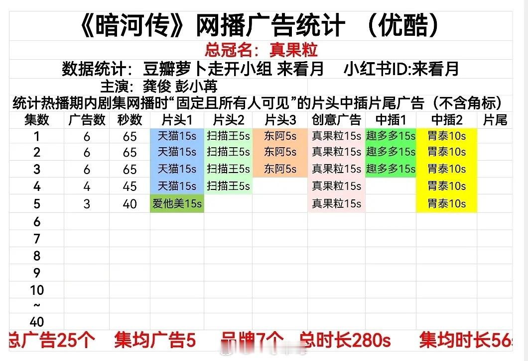 龚俊暗河传中午开播，开局6广 ​​​