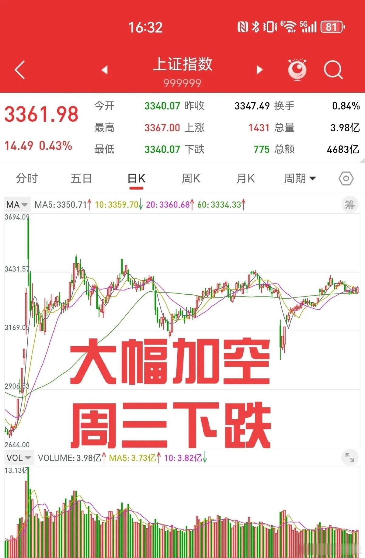 周二上证指数开门红，股指期货大幅加空。周三上证指数冲高回落，收盘小幅下跌。近期行