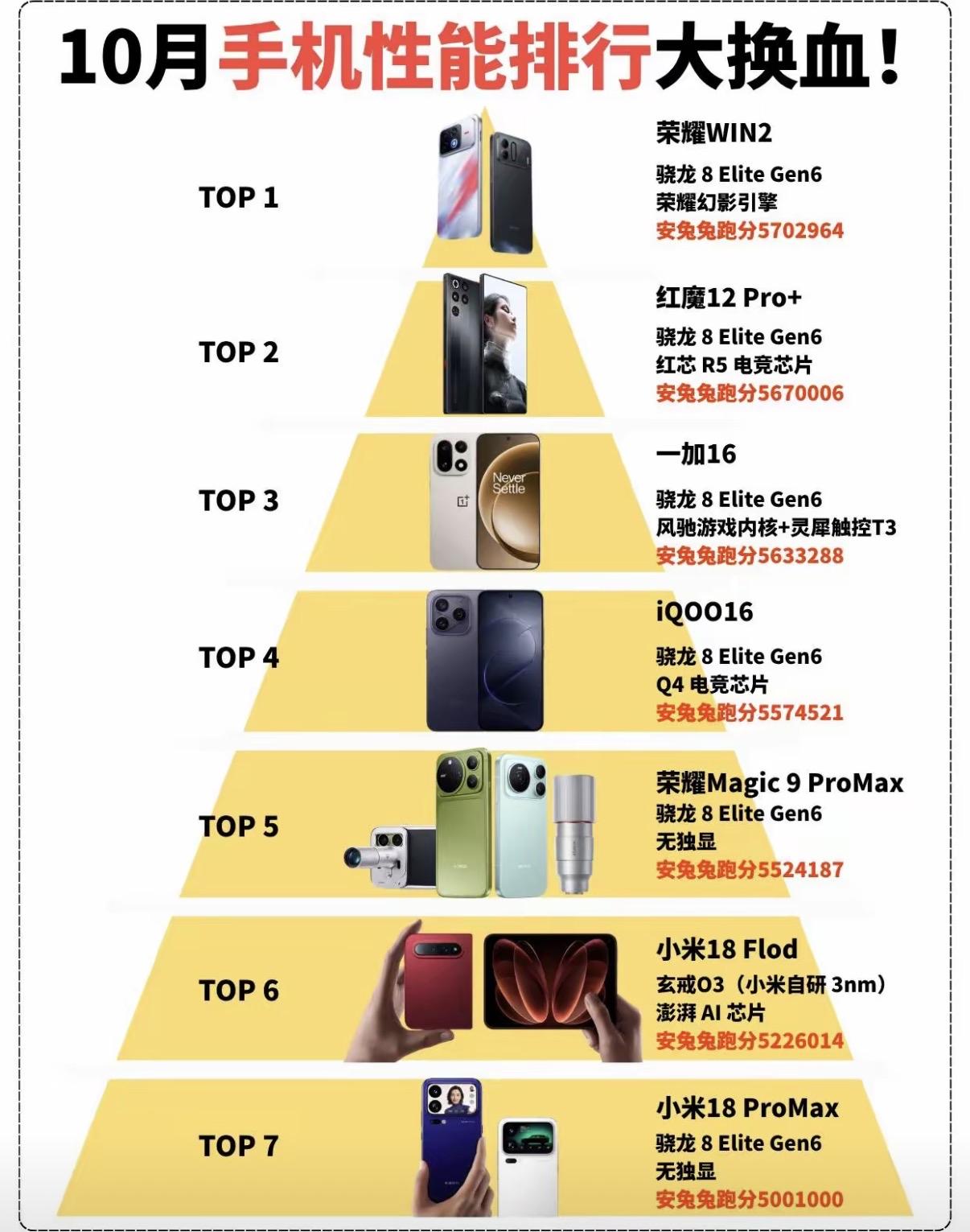 10月份手机性能排行榜出来了，看重手机性能的朋友可以在选手机的时候参考一下。这几