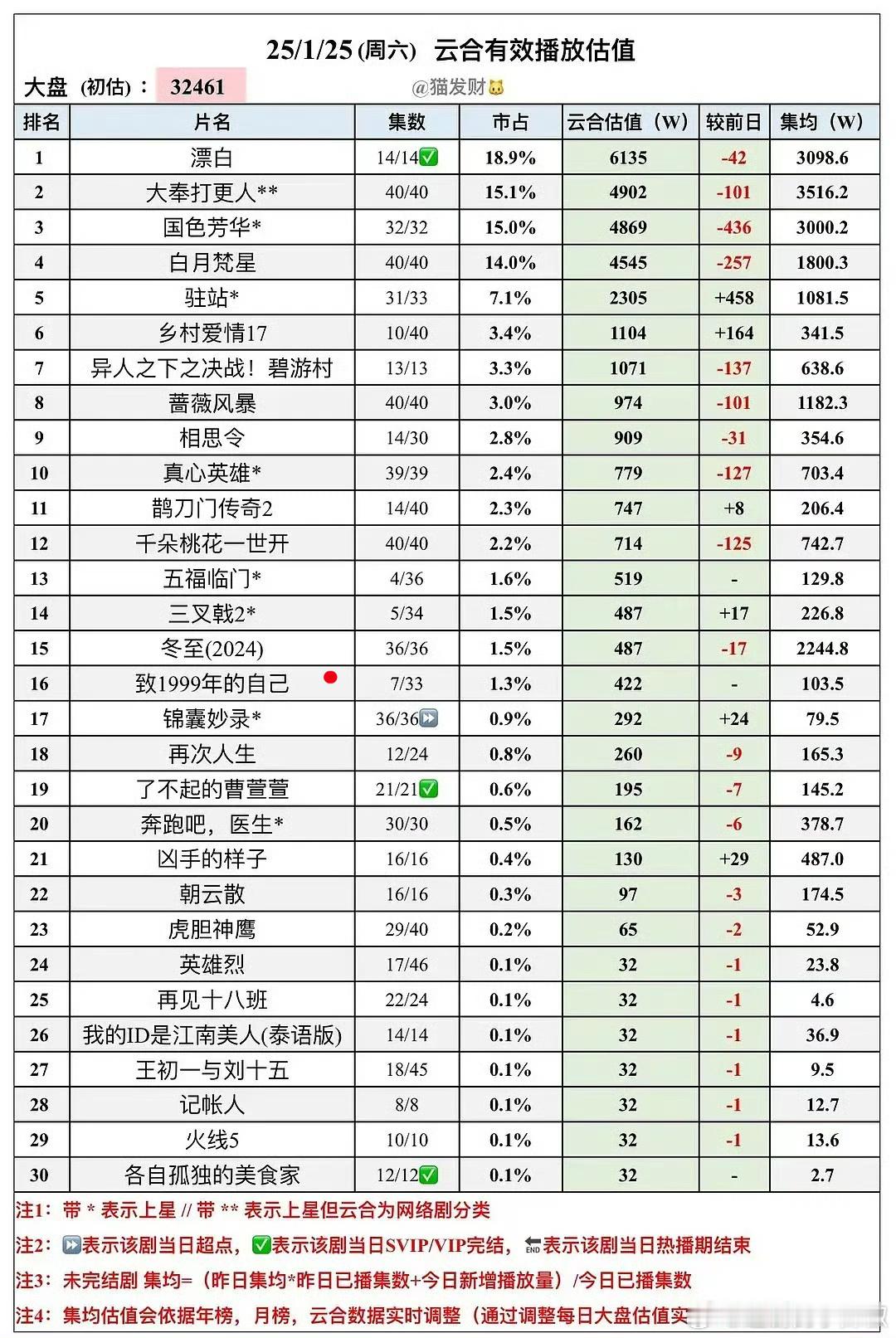 女频“大爆”男主离开cp人设就不行了，新剧很冷清 