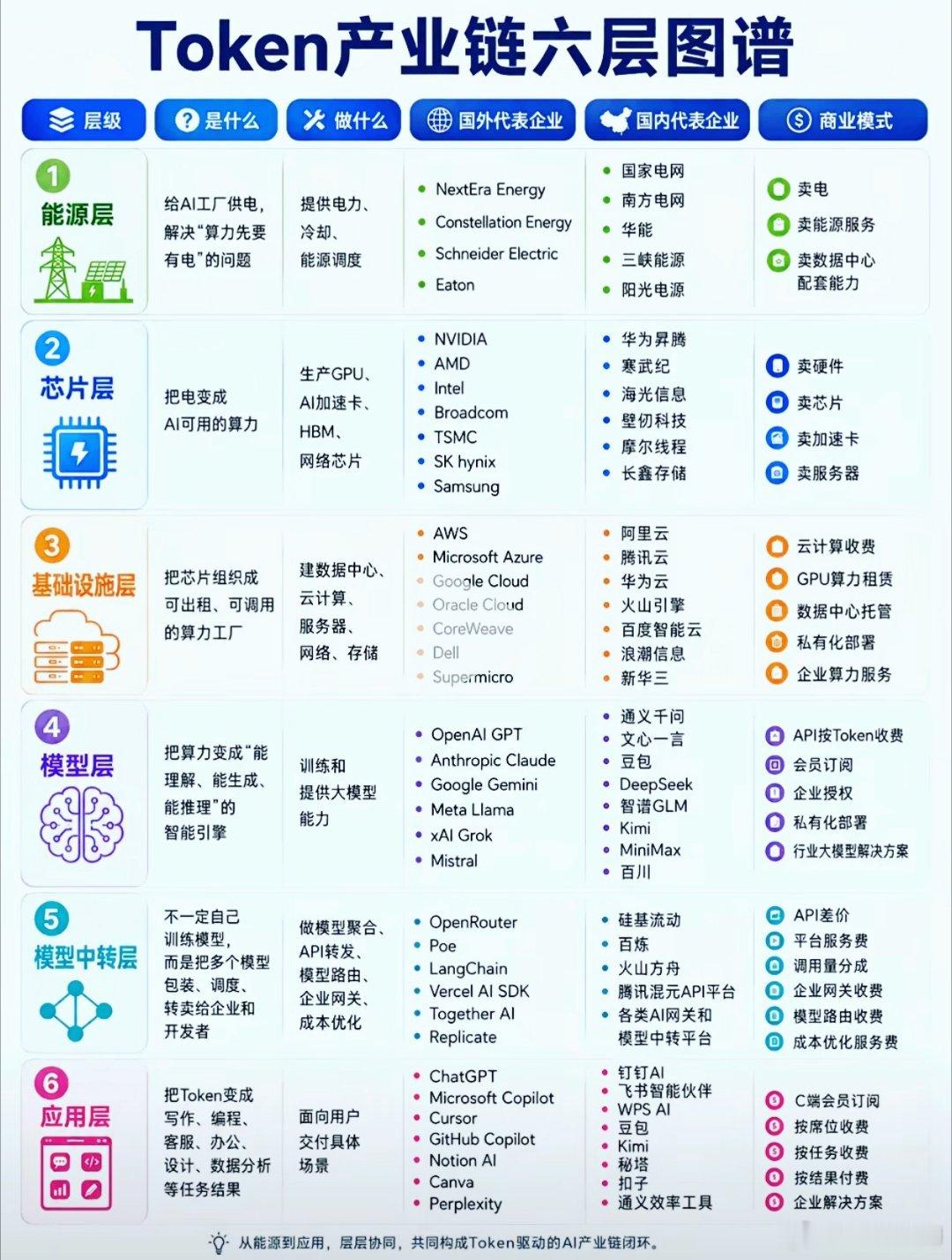 一张图看懂 Token 的全产业链，看完一定会受益匪浅！（图自商业分析家Suri