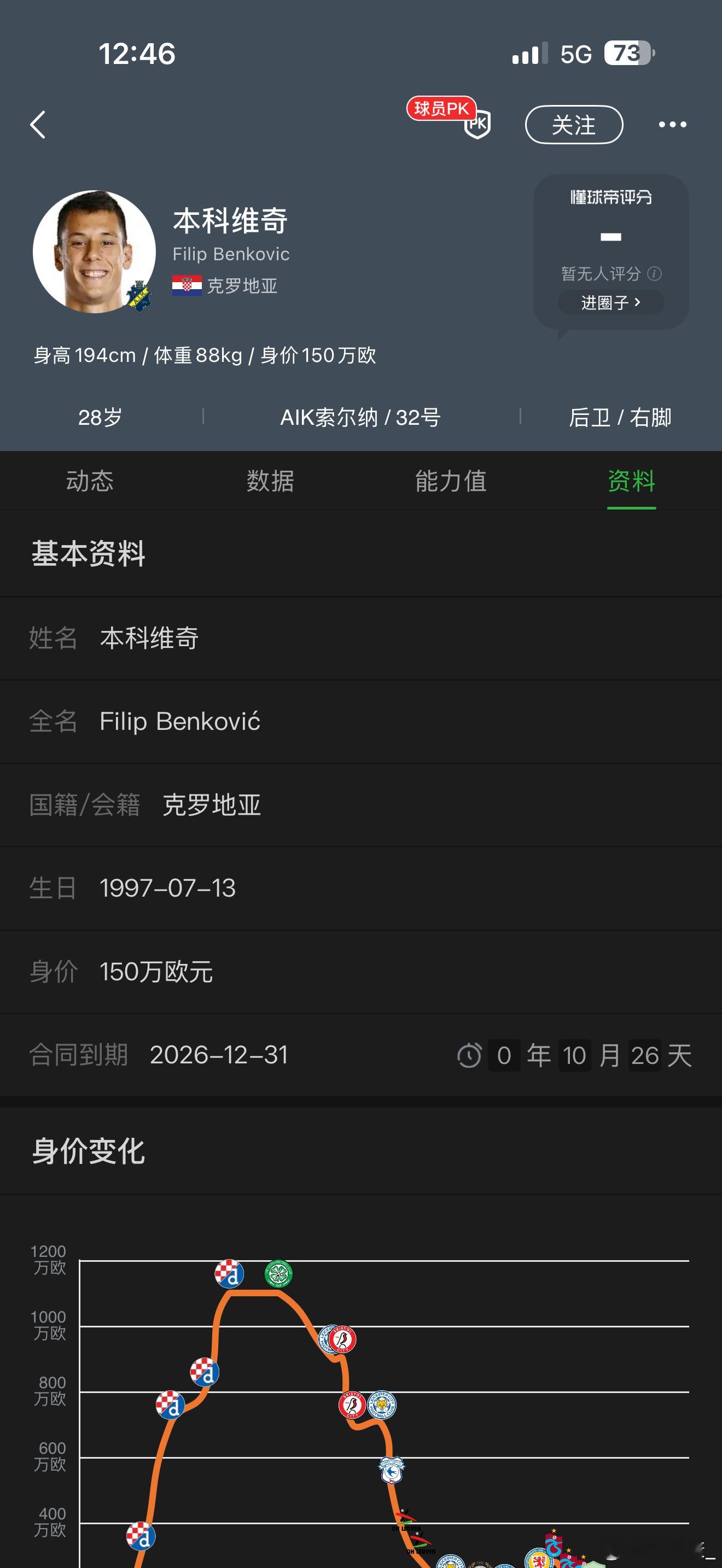 本科维奇，这赛季一共出场32场，28场首发，出场时间超过2500分钟，这比在罗马