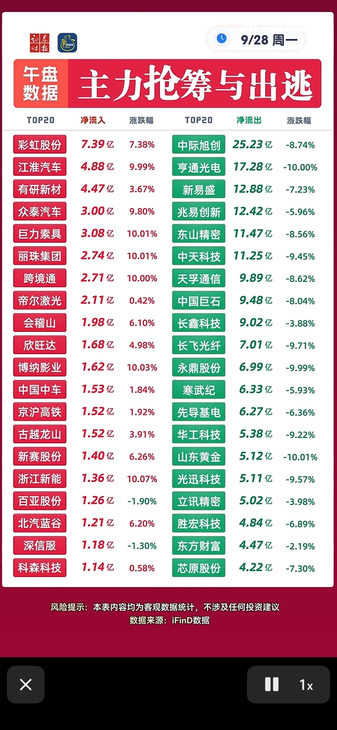 9月28日主力抢筹与出逃个股，股市涨跌榜，红绿分明。9月28日的盘面红绿反差真的