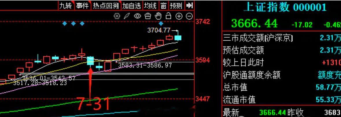 上午市场缩量1000亿，同花顺全A大幅上涨。缩量是拳头收回来的过程，昨天跌今天涨