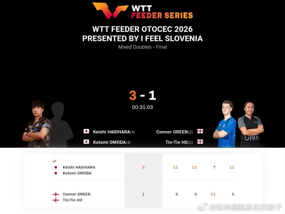 萩原启至面田采巳3比1格林何天天（8，9，-7，6）获得2026WTT奥拓塞克支