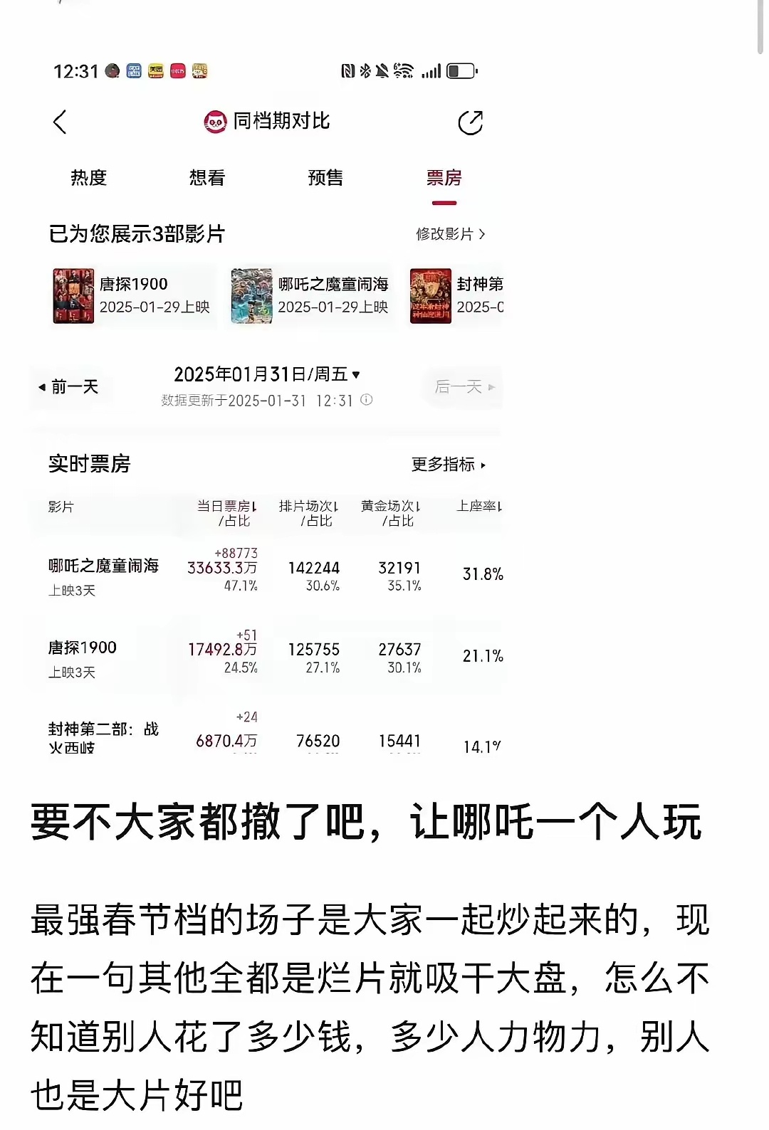 哪吒拿走100亿，唐探照样能拿30亿，符合唐探系列的一贯水准，唐探能做到，其他电