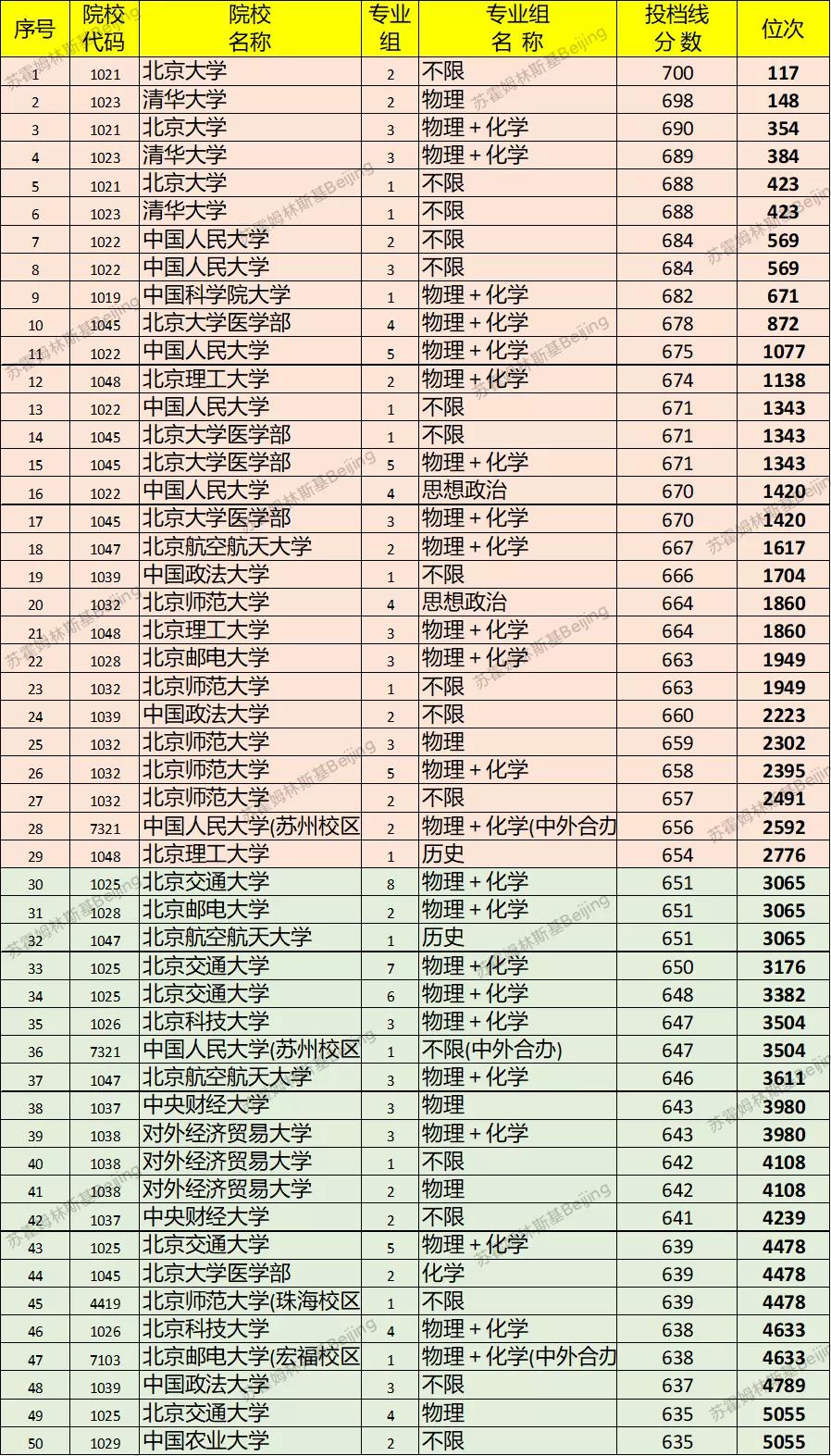 北京孩子如果不考虑出京，高考需要考到多少分和排位？2024年最新的录取数据来告诉