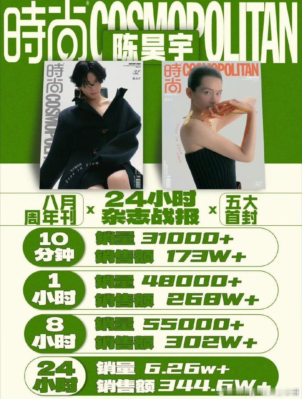 陈昊宇[超话] 陈昊宇首登五大24小时战报首登五大即Prada➕万国表！24h 