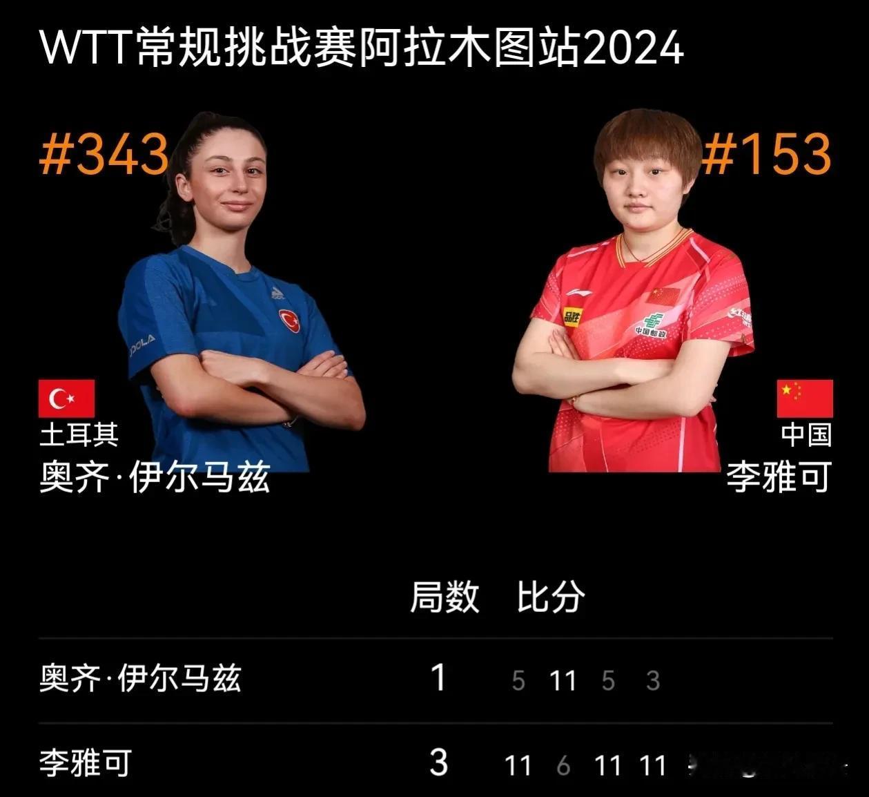 在WTT常规挑战赛阿拉木图站女单资格赛第二轮:

中国选手李雅可以3-1的比分战