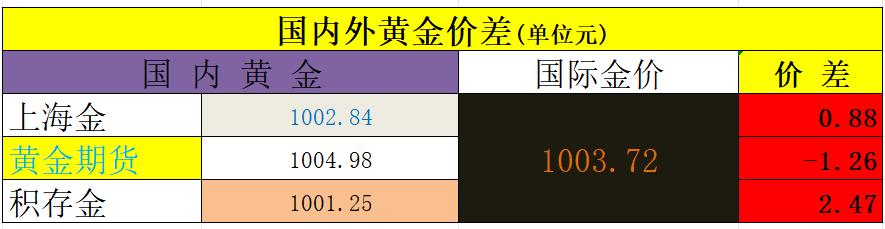 黄金现在价格怎么看?
1月6日，星期二，
贵金属继续上涨。

上海金收盘于100