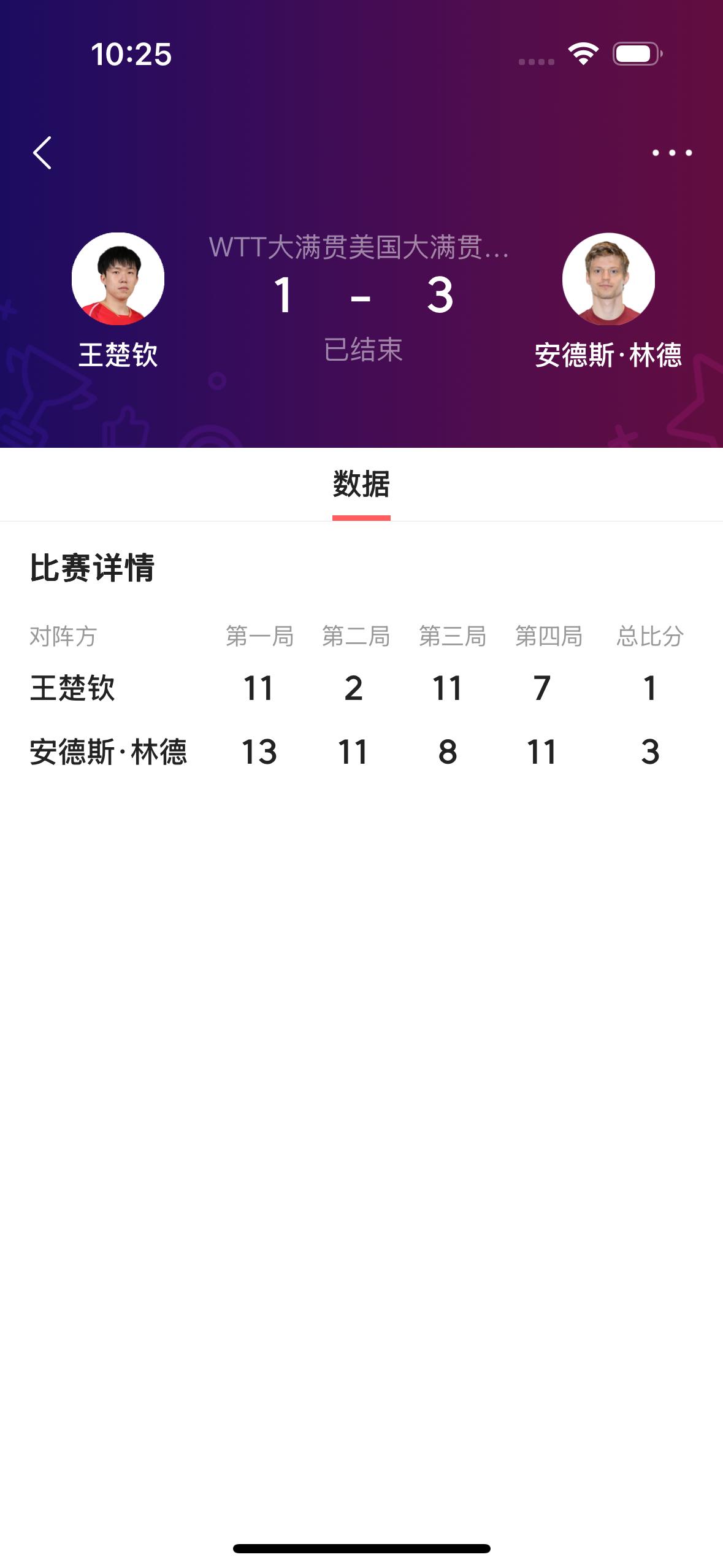 唉😔！排名世界第一的中国选手王楚钦竟然输了！

         在刚刚结束的