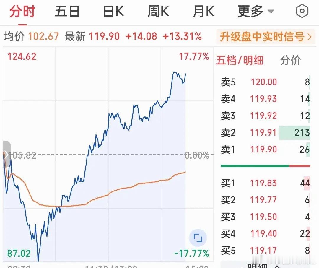 实在是惊为天人！截至下午两点四十已经有十几只股票走出了地天板的超级大反弹，更牛气