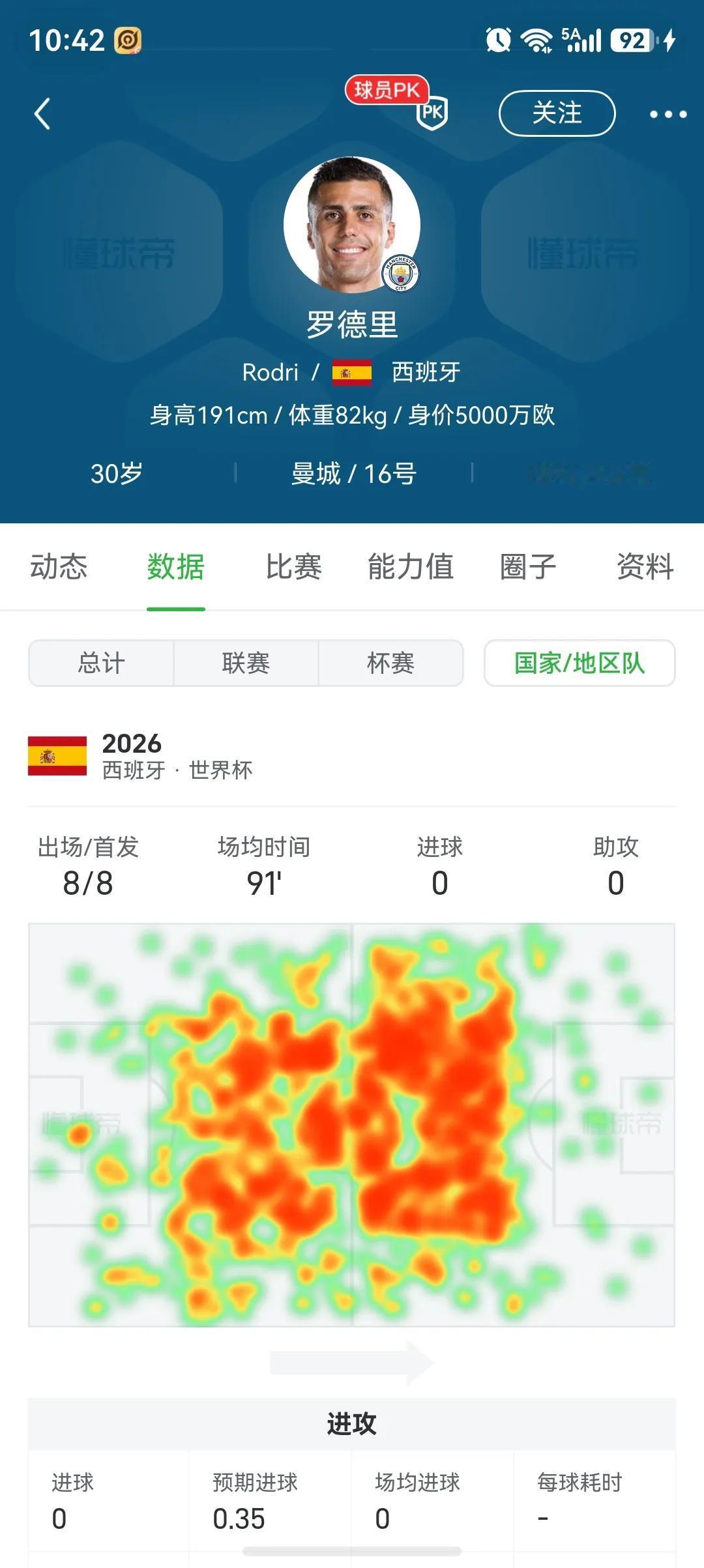 看完世界杯觉得罗德里该拿金球奖，但是在英超，他伤停半个赛季呀。

虽然世界杯0进