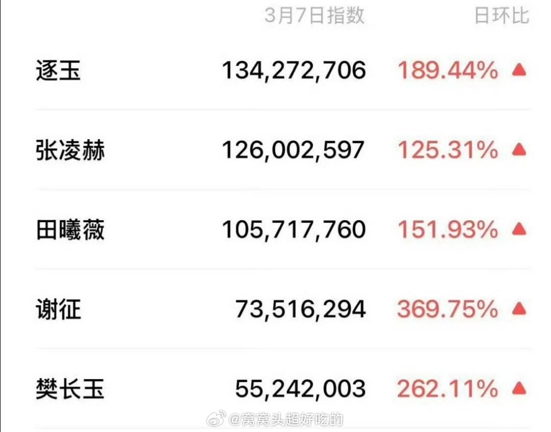 逐玉男女主角色双双破9...！这个速度？？