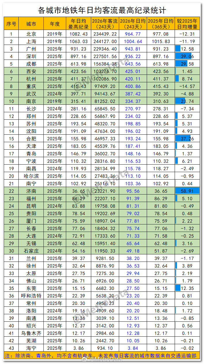 截至2026年8月，各城市地铁年日均客流最高纪录统计。地铁客流排行榜 ​​​  