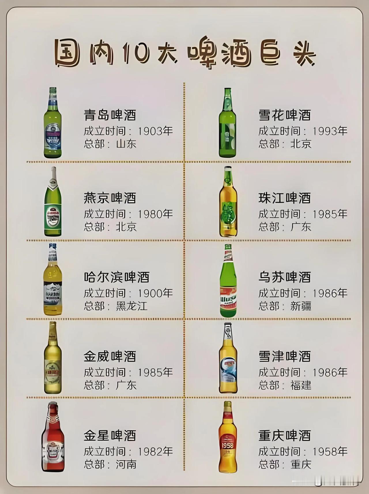 中国最好喝的十种啤酒：
​第一种：青岛啤酒。
​第二种：雪花啤酒。
​第三种：燕