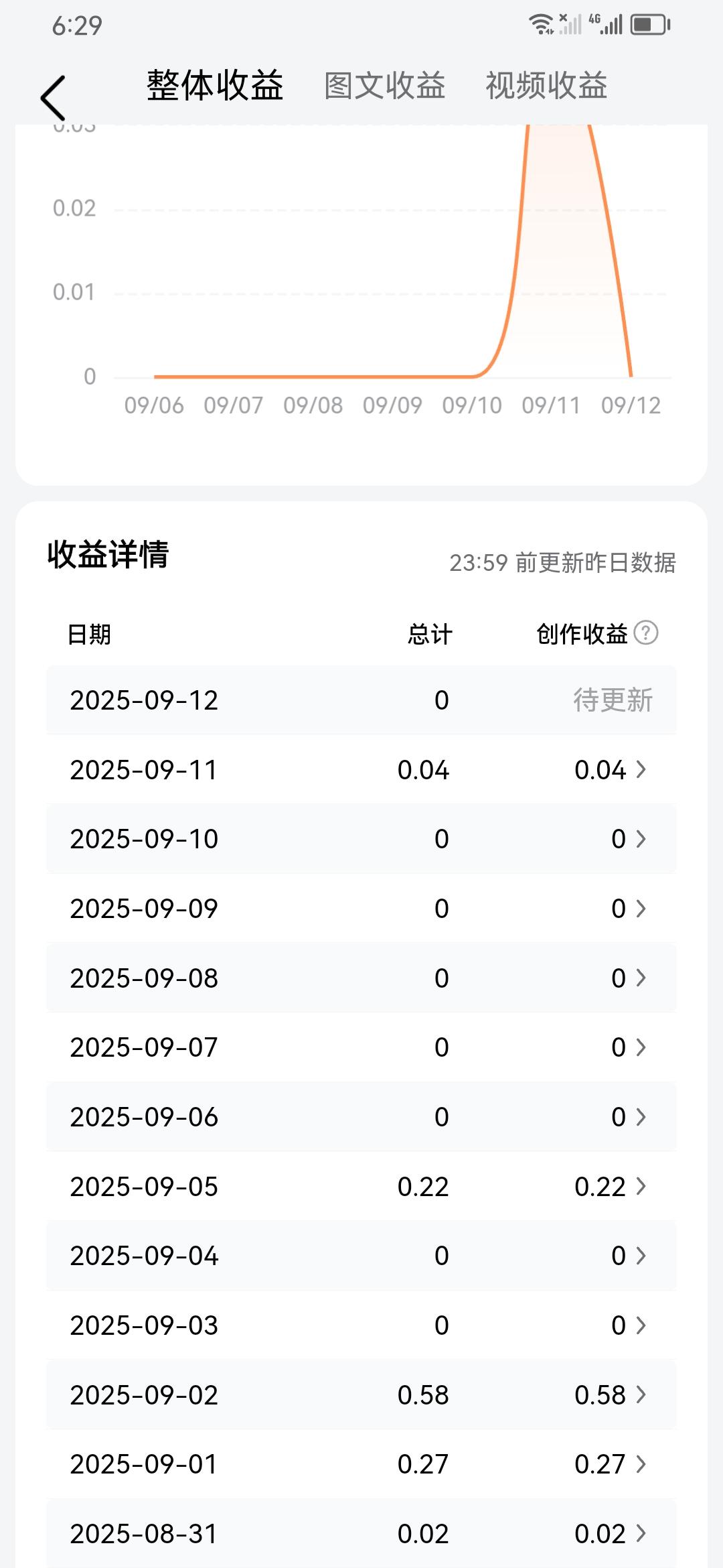 只要写收入还是有的，虽只有4分钱。不写，就一分钱都没有。
曾在体制内上班，不思进