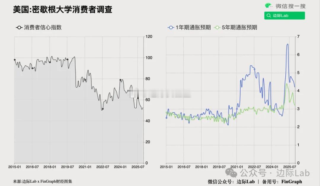 美国密歇根大学12月消费者信心指数终值由初值53.3下修至52.9，当前状况指数