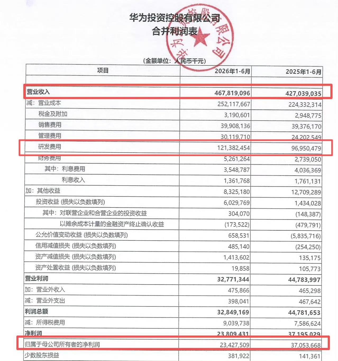 华为上半年营收4678亿元华为这份半年报，有一个数字很亮眼，也有一个数字非常值得