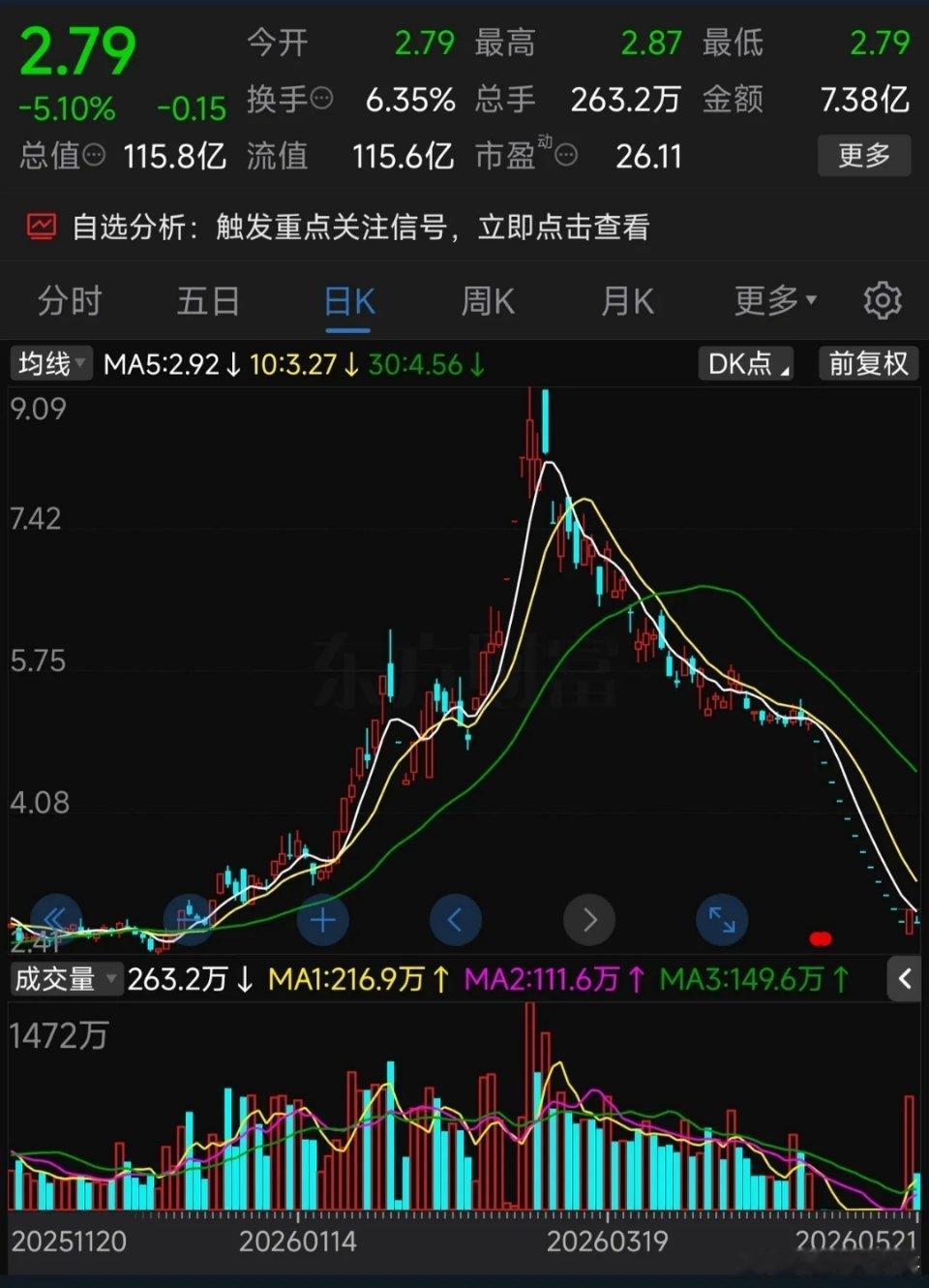 12个一字跌停后，昨天地天板，今天又跌停︕22亿抄底资金直接被埋！谁能想到，刚上