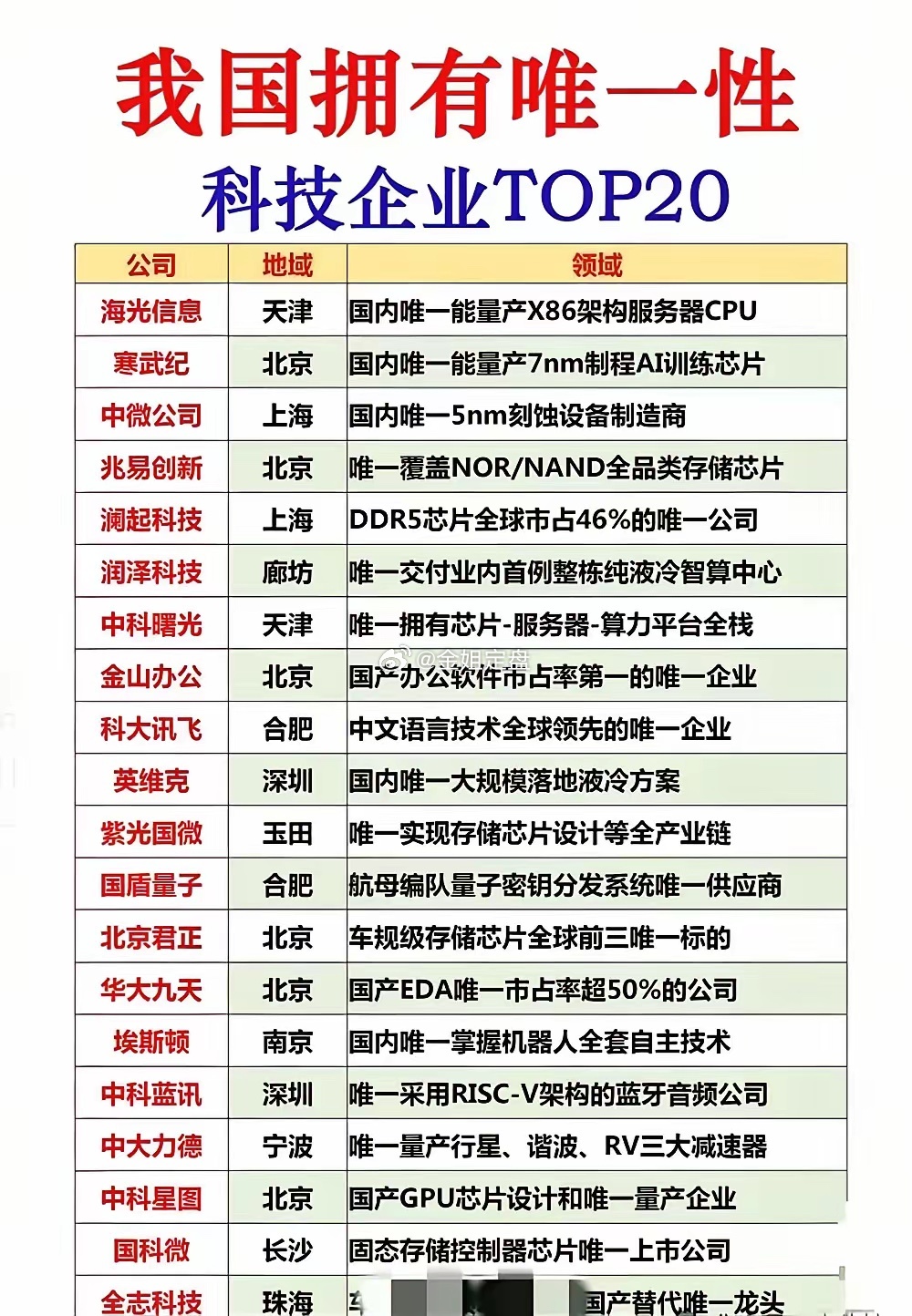 盘点国内具备唯一性壁垒的20家硬核科技企业。不再是简单跟风制造，每家企业都攥着领