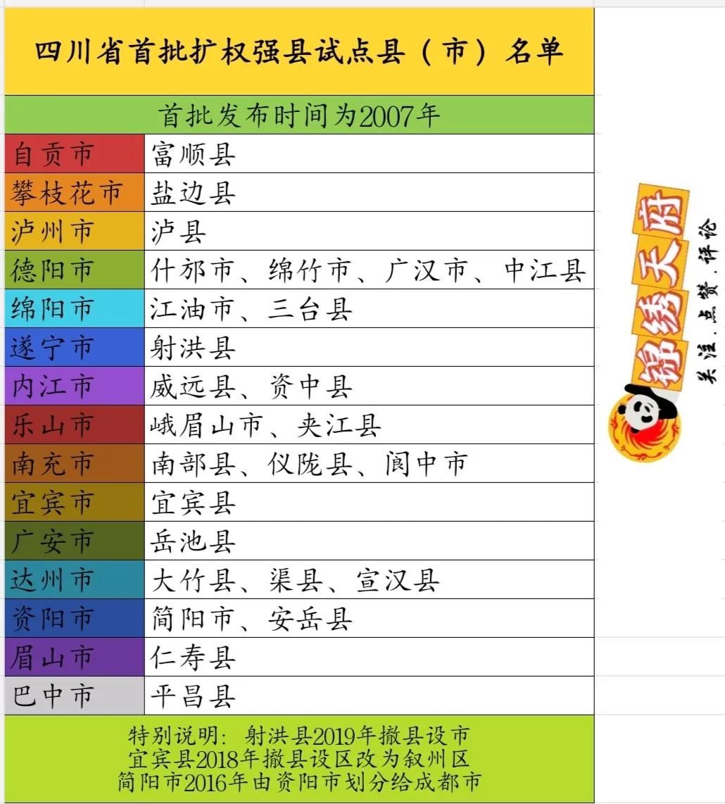 你知道四川省首批扩权强县试点县有哪些县市吗，快看看有没有你的家乡吧！
早在200