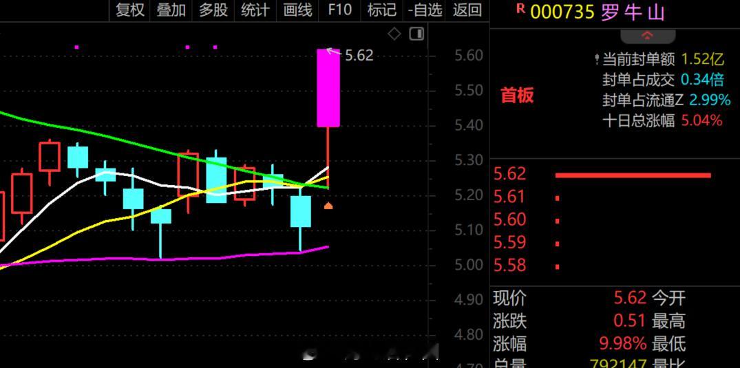 还是我的判断准点，四只《牛来》股，我看好的涨停了牛来